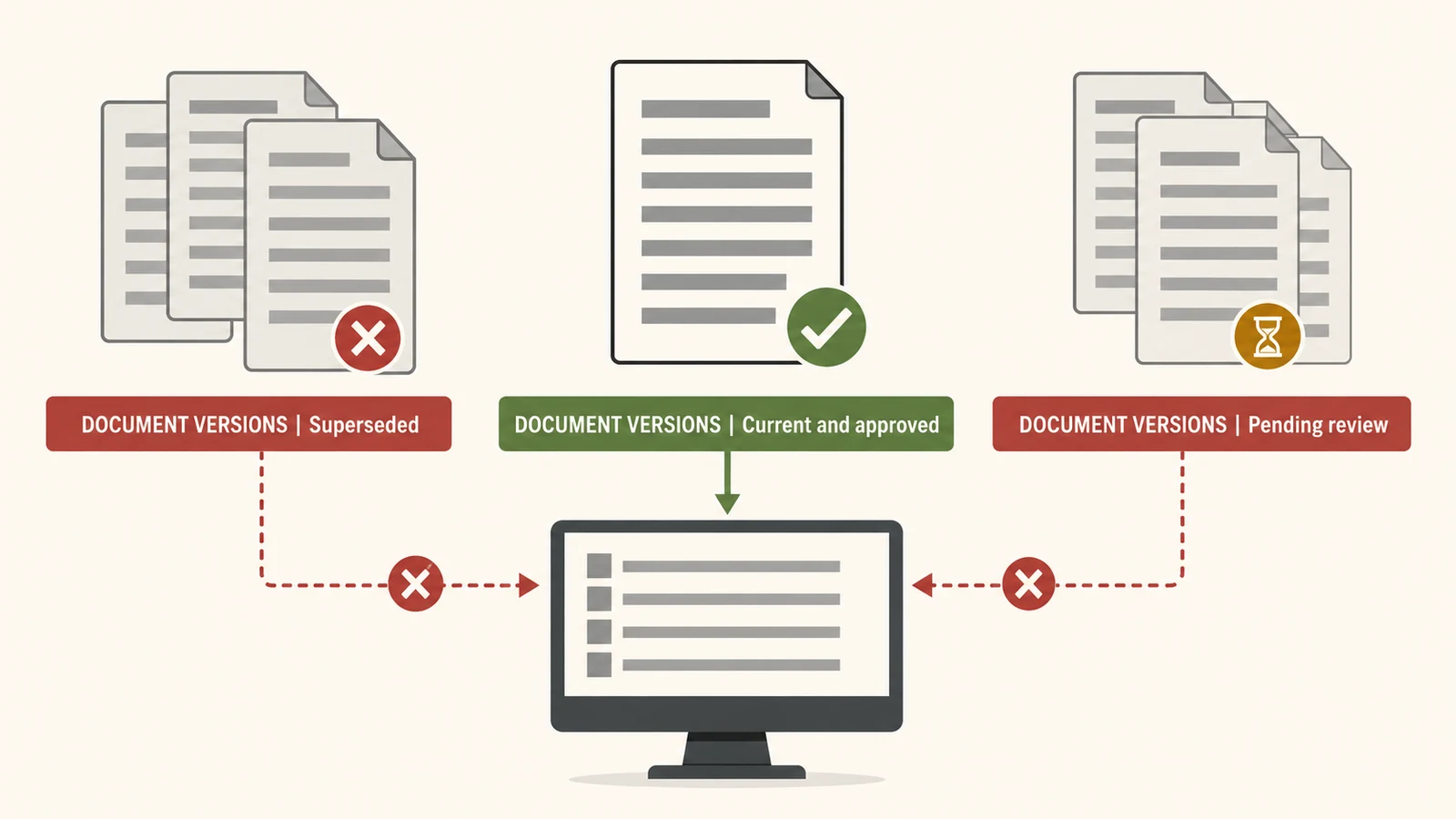 Document lifecycle showing current and superseded equipment manuals.