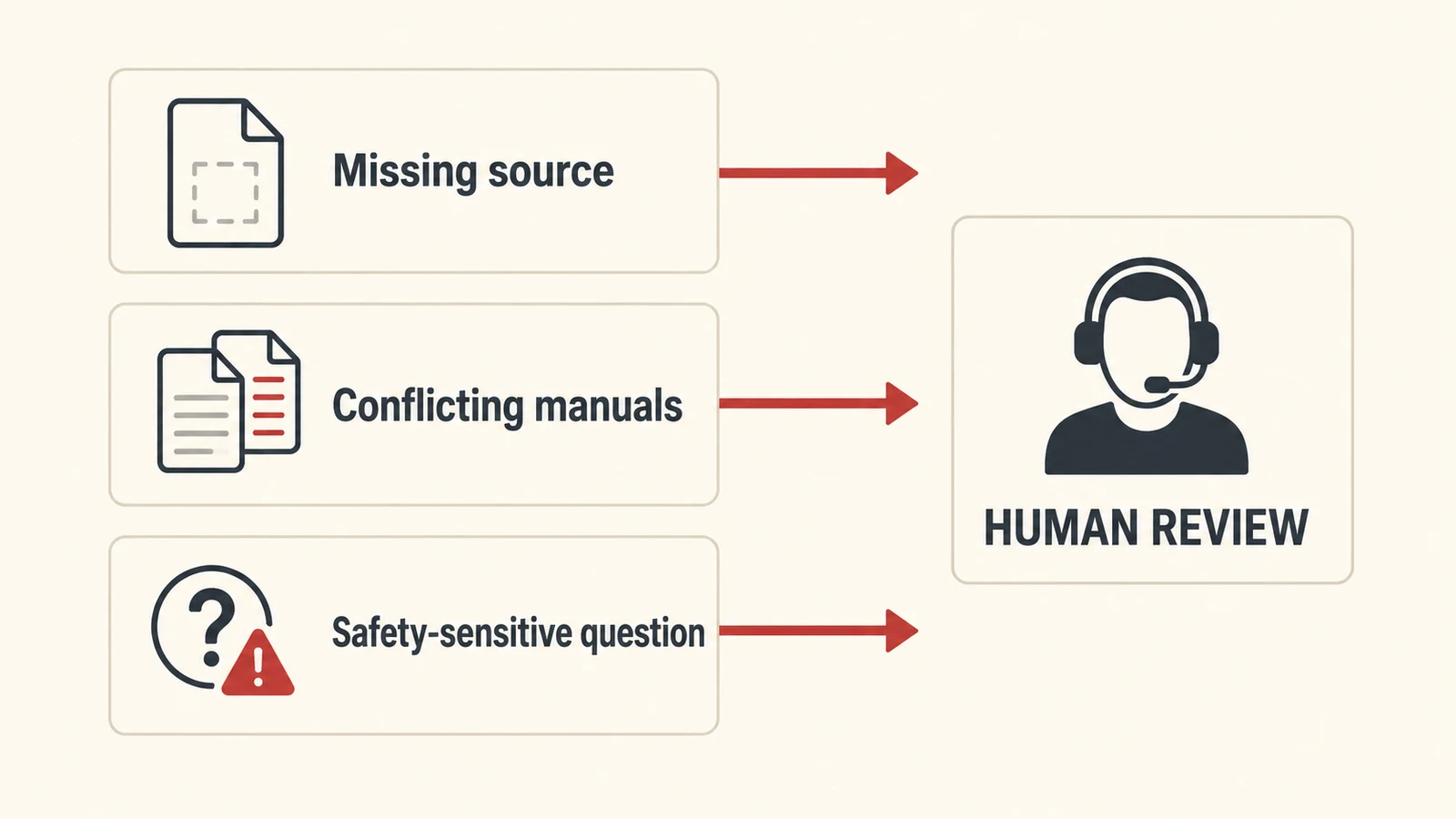 Situations where a technical knowledge assistant should escalate to a person.