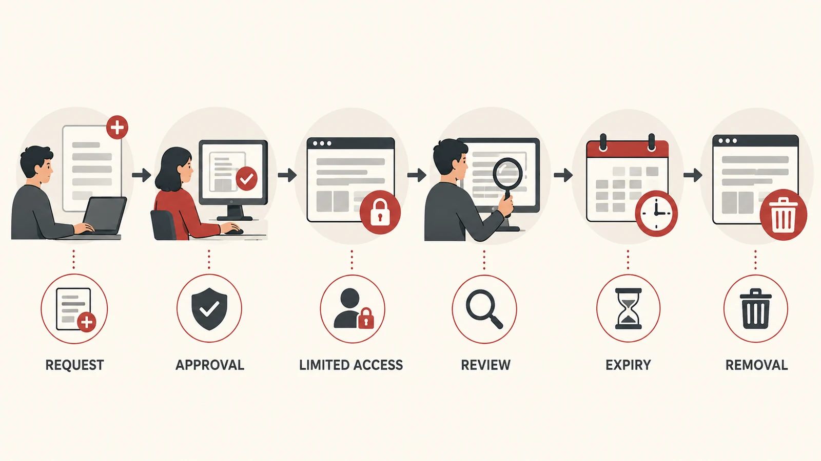 Contractor account lifecycle from access request to removal.