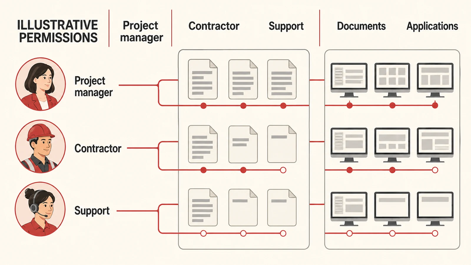 Illustrative document and application permissions for a project manager, contractor, and support colleague.