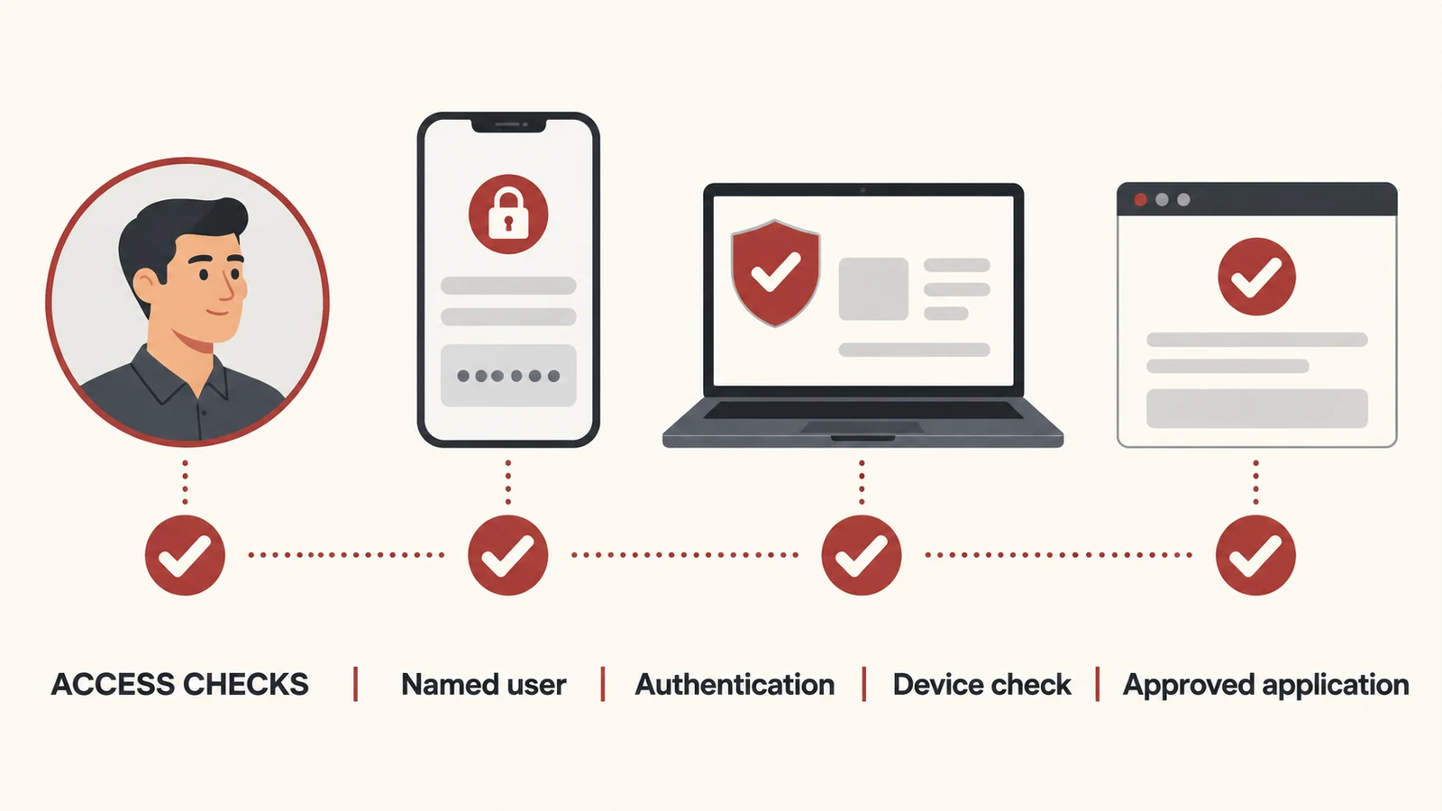 Identity and device checks before a contractor accesses a business application.