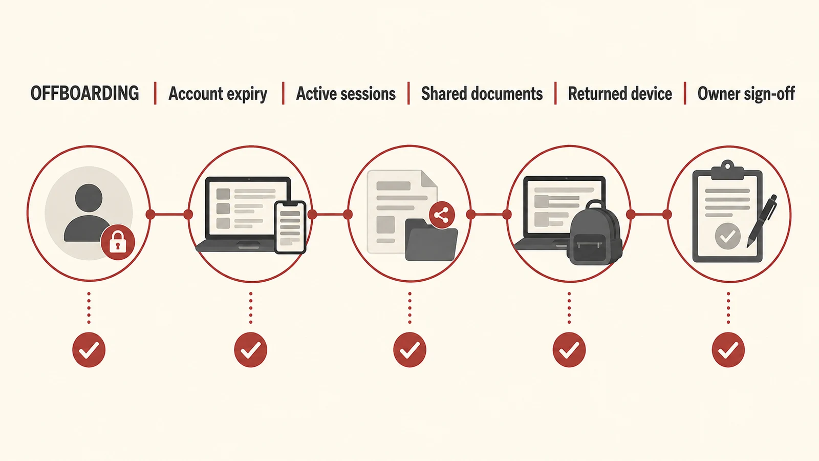 Checklist for removing contractor access at the end of an assignment.