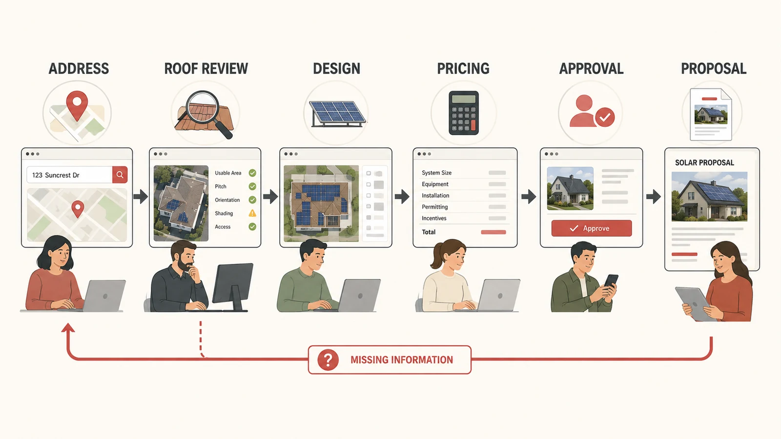 Solar proposal workflow from address collection to approved customer quote.