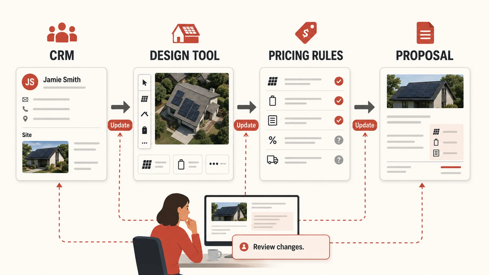 Connections between a solar CRM, design tool, pricing rules, and proposal output.