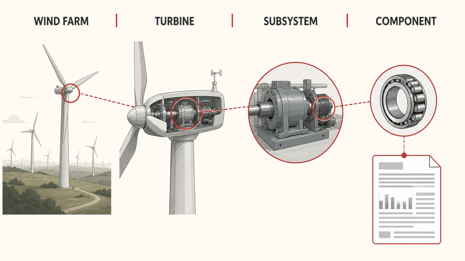 Asset hierarchy linking a wind maintenance report to the correct component.